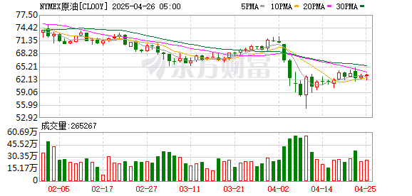配资炒股中国股票配资网 WTI 5月原油期货收跌1.84%