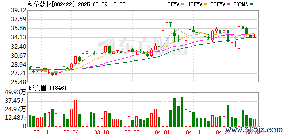 配资门户网官网首页 科伦药业一季度净利大降四成 75岁董事长赤膊出镜博眼球 市值徘徊不前遭质疑