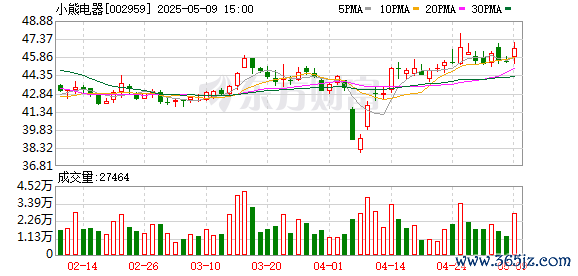 网上炒股配资开户 小熊电器：目前海外业务收入占比不大