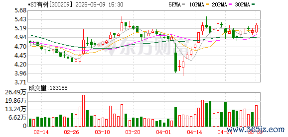10大配资公司 新老大股东争斗公开化 *ST有树发展前景蒙阴影