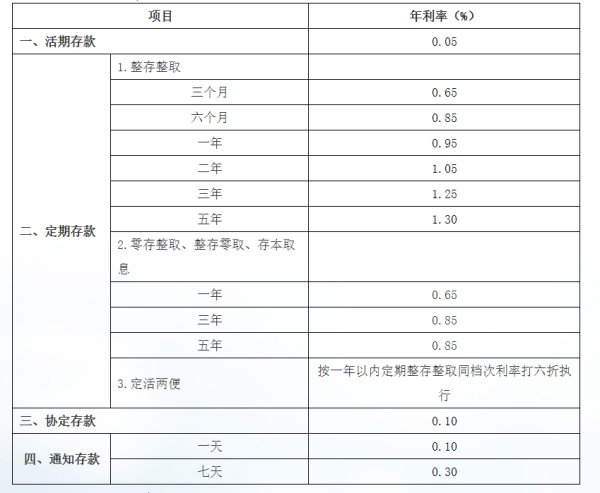免费配资平台 农业银行下调人民币存款利率