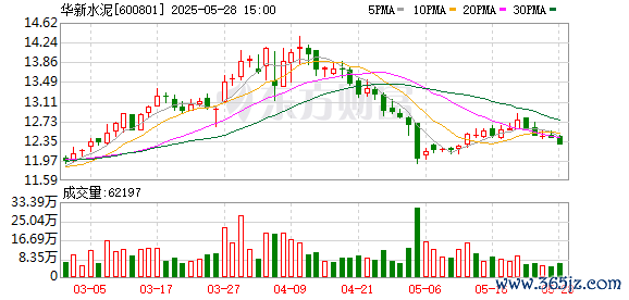 配资信息网 华新水泥：2024年年度股东会决议公告