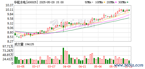 配资公司 华能水电：2024年年度股东大会决议公告