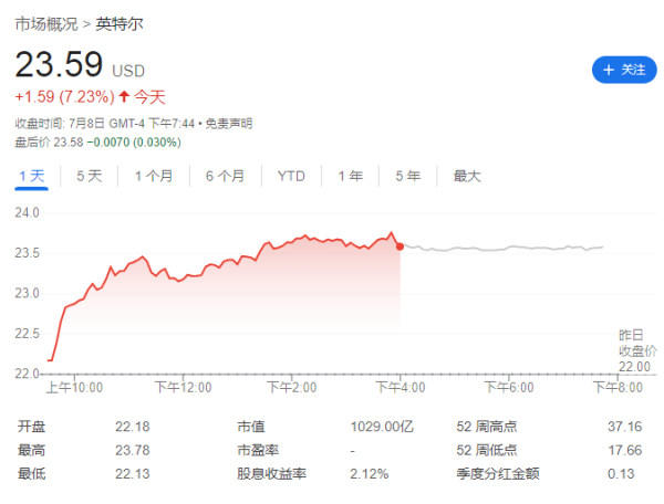股票配资官方网站 英特尔暴涨，分析师看不懂
